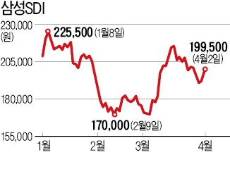 삼성그룹 순환출자 해소되면 삼성전기·SDI 수혜 기대