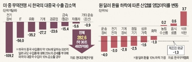 원高까지 덮치나… 수출로 버티던 한국 경제에 '트리플 악재'