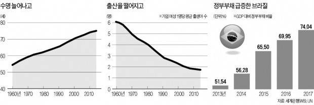 경제 성장 못한채 늙어버린 브라질… 연금 퍼주다 재정파탄 위기