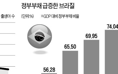 경제 성장 못한채 늙어버린 브라질… 연금 퍼주다 재정파탄 위기