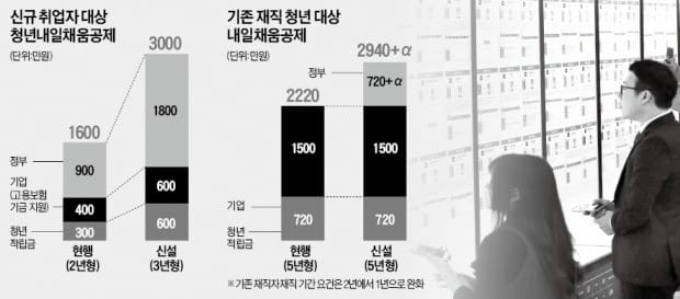 또 '땜질' 일자리대책… 中企 재직자 지원도 확대