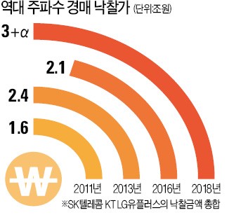 5G '꿈의 주파수' 錢의 전쟁