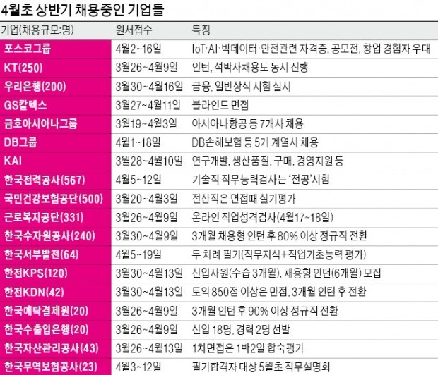 [취업에 강한 신문 한경 JOB] 주말 20만 수험생 9급 公試… 28일은 11개 공기업 시험 '결전의 날'