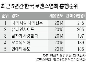 '지금 만나러 갑니다' 흥행몰이… 멜로영화 새 기록 쓸까