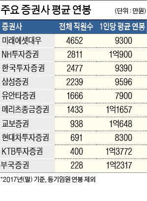 증권사 직원 연봉 1위는 Ktb투자증권 | 한국경제