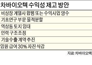 차바이오텍, 221억 자사株 소각