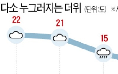 서울 22도 초여름 날씨… 4일께 비 온 뒤 다소 쌀쌀