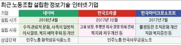 네이버, 국내 포털 첫 노조 출범… 인터넷업계도 노동 이슈에 휘말리나 '촉각'