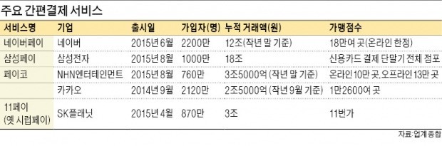 삼성페이 국내 가입자 1000만명-카카오페이 月 거래액 1조원 돌파