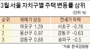 3월 서울 집값 상승, 강북 '마용성'이 주도