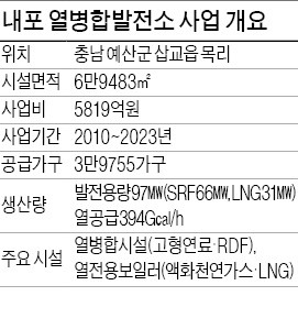 공사중단 길어지는 충남 내포열병합발전소