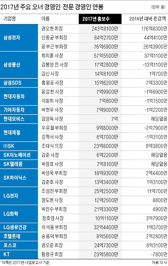 권오현 회장 244억 '역대 최대'… SK·LG그룹 CEO들 두둑한 성과급