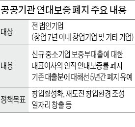 中企 대표에 연대보증 폐지했지만… '양날의 검'