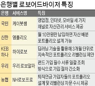 [재무설계] 고객 따라 맞춤형 자산관리… 은행권 '로보어드바이저' 경쟁