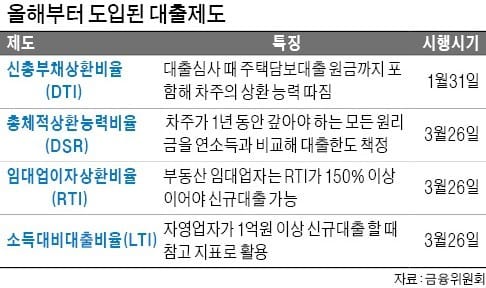 [달라진 대출 제도] 新DTI 이어 DSR… 상환능력 깐깐하게 따져 대출한도 정한다