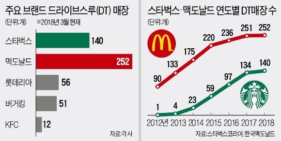 어? 폐공장 터에 스타벅스가 … DT 벌써 521곳