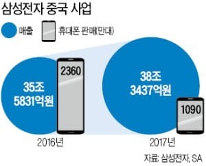 삼성, 스마트폰 판매 '반토막' 인데 中매출 증가 왜?