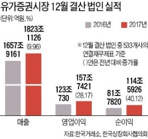 '반도체 투톱' 덕분에… 순이익 100兆 첫 돌파