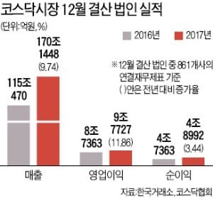 IT '끌고' 제약 '밀고'… 매출·이익 모두 '사상 최대'