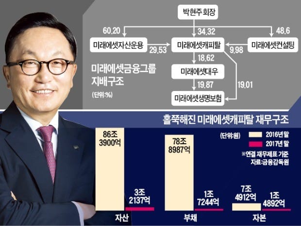 미래에셋, 지배구조 개편 시동