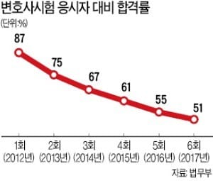 [Law & Biz] 4월만 되면… 변협-로스쿨, 변시 합격자수 '설전'