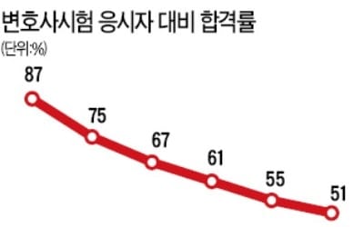 4월만 되면 … 변협-로스쿨, 변시 합격자수 '설전'