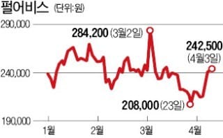 펄어비스 임직원, 1000억대 스톡옵션 '대박'