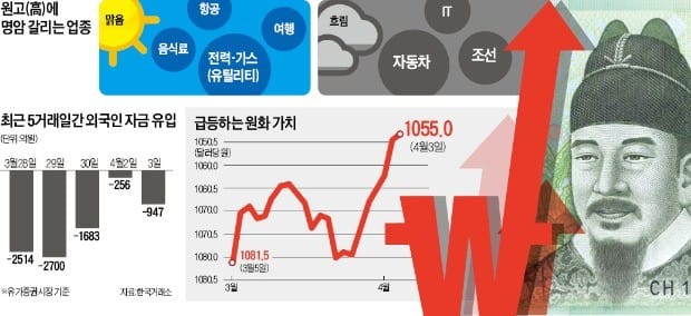 전력·음식료·항공株 '맑음', 달러ETF·車·IT株 '흐림'