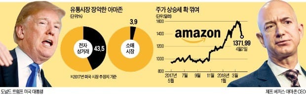 "세금 안내고 소매업체 다 죽여"… '트럼프 포화'에 궁지 몰린 아마존