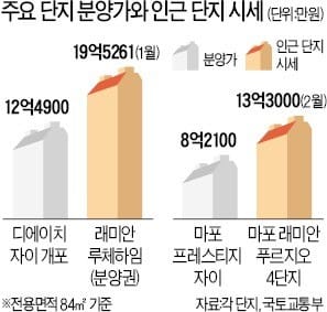 집값 잡겠다던 '분양가 규제'… '로또 아파트'로 서민만 울려