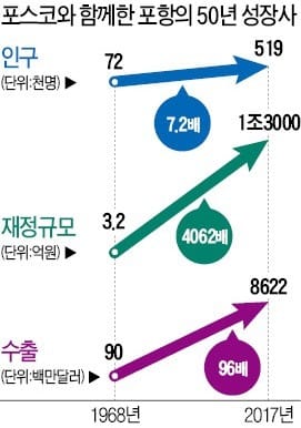 포항시 "포스코와 미래 100년도 함께 성장"