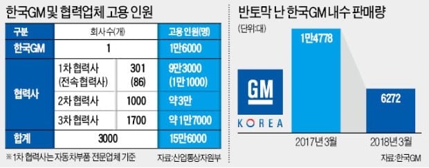 한국GM 협력社 "더는 못 버텨… 줄도산 막아달라"