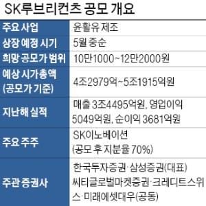 내달 상장 SK루브리컨츠, 최대 5.2조원 '몸값' 도전