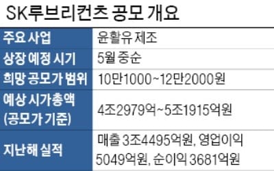 내달 상장 SK루브리컨츠, 최대 5.2조원 '몸값' 도전