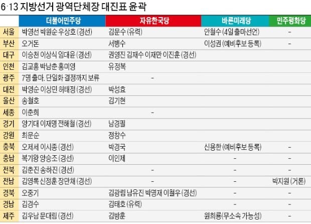 서울 23년 만에 '3자 대결' 구도… 부산 오거돈·서병수 '리턴 매치'