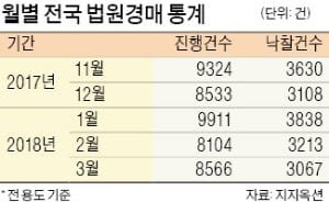 경매 낙찰 건수 17년 만에 최저