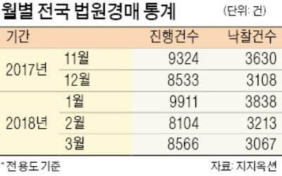 경매 낙찰 건수 17년 만에 최저