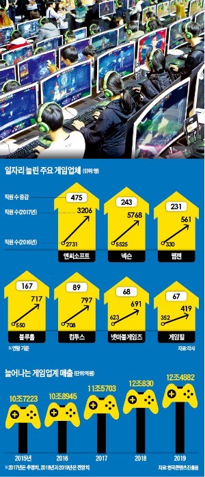 '사회악' 낙인에 해외서 승부수… '고용 효자'로 돌아온 게임산업