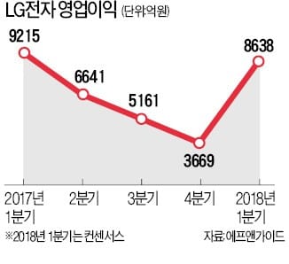 LG전자, 그룹내 분기 영업이익 1위 '예약'