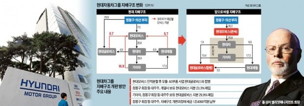 엘리엇, 현대차에 '주주이익' 추가조치 요구… 탐색전이냐 전면전이냐