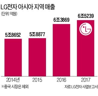 LG '스나이퍼 전략'… 亞도 프리미엄 제품 먹힌다