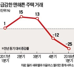 트럼프 때문에… 맨해튼 집값 하락