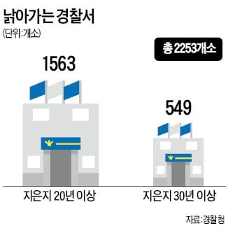 노후 경찰서 민자 유치로 리모델링 나선다