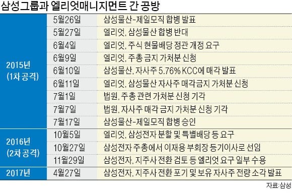 3년前 삼성 공격 때처럼 '기습작전'… 요구조건 먼저 제시 안해 '공포' 키워