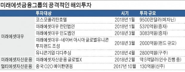 미래에셋, '중국판 우버' 디디추싱에 2800억 베팅