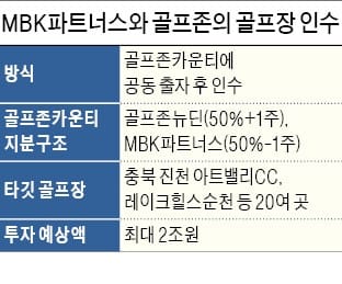 [마켓인사이트] MBK-골프존, 골프장 인수 출발부터 '삐걱'