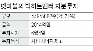 넷마블, 방탄소년단 소속사 빅히트에 2000억 투자