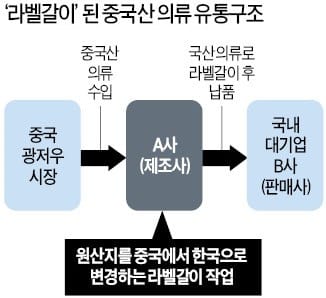 믿고 산 대기업 유명의류가 중국산