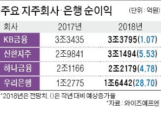 은행株 '나 떨고 있니…'