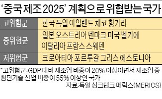 '중국제조 2025' 전략, 한국 제조업에도 큰 위협